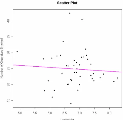 Figure 2.1.4: Scatter plot Number of cigarettes smoked on  x 4 (Leukemia) 