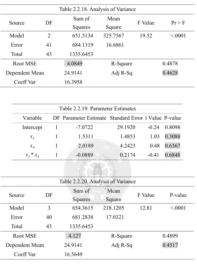 Table 2.2.18. Analysis of Variance  Source DF  Sum of  Squares  Mean  Square  F Value  Pr > F  Model 2  651.5134  325.7567  19.52  <.0001  Error  41   684.1319   16.6861  Total 43  1335.6453 