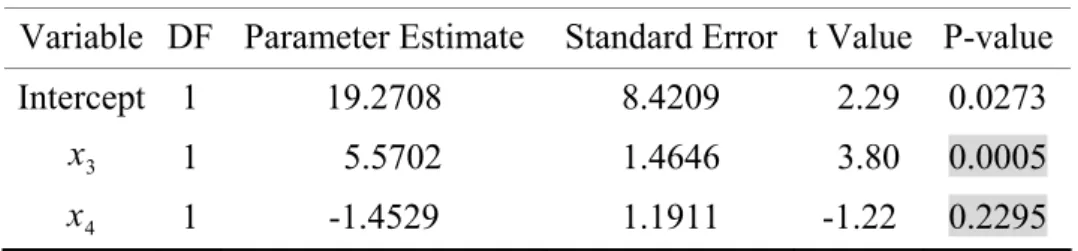 Table 2.2.21. Parameter Estimates 