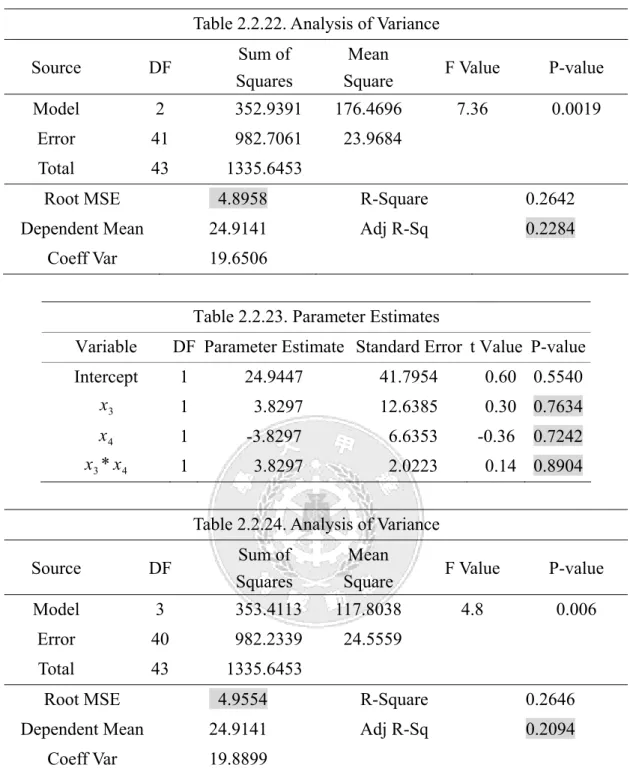 Table 2.2.22. Analysis of Variance  Source DF  Sum of 