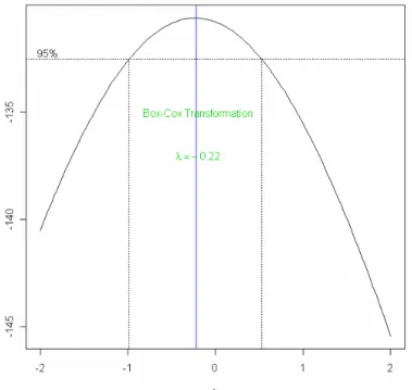Figure 3.3.1: The plot of max( ln L ( β , σ 2 , λ ) ) 
