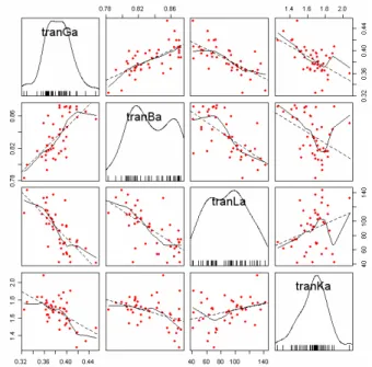 Figure 3.3.8: Scatterplot matrix for three regressor variables                    從 Figure 3.1.1  殘差圖變異數不一致，我們知道除了考慮對反應變數做轉換，亦可考慮反 應變數與解釋變數均做轉換。我們先對解釋變數做轉換，使模型為：                    y = b 0 + b 1 1x- 0.13 + b 2 2x 1.5 + b 3 3x 0.49 + e                      