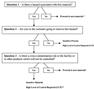 Figure 1 CCP Decision Tree for Sample Development  and Approval (Chen, 2005) 