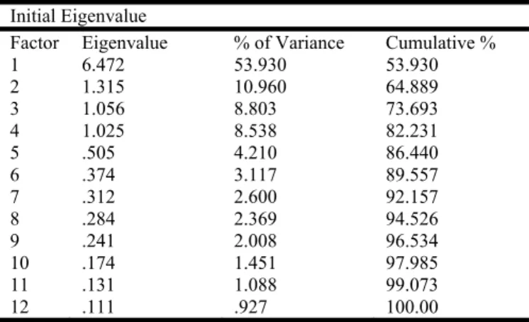 Table IV Factor Eigenvalue of Knowledge Variables    Initial Eigenvalue 