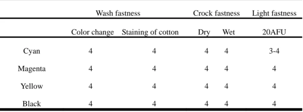 Table 1. Color fastness result of printed cotton fabrics to light, washing and crocking 
