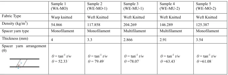 Table 1 Fabric characteristics of different spacer fabrics 