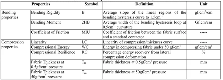 Table 3 The low stress mechanical properties obtained from the hysteresis curves. 