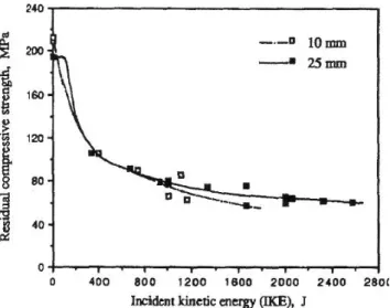 Fig. 6. Reduction of residual strength due to initial low speed impact 