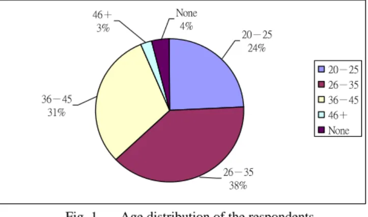 Fig. 1   Age distribution of the respondents  4.2.2  Use of e-reading:   