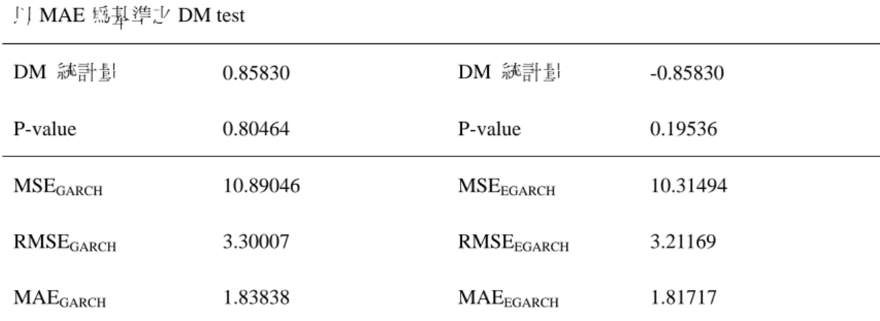 表  7. GARCH v.s. EGARCH  之 DM  檢定。  1.  H 0 :預測能力ㄧ樣準確      H a : GARCH 比 EGARCH 準確預測波動  2