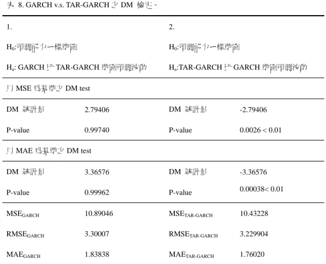 表 8. GARCH v.s. TAR-GARCH 之 DM  檢定。 1.  H 0 :預測能力ㄧ樣準確      H a : GARCH 比 TAR-GARCH 準確預測波動  2