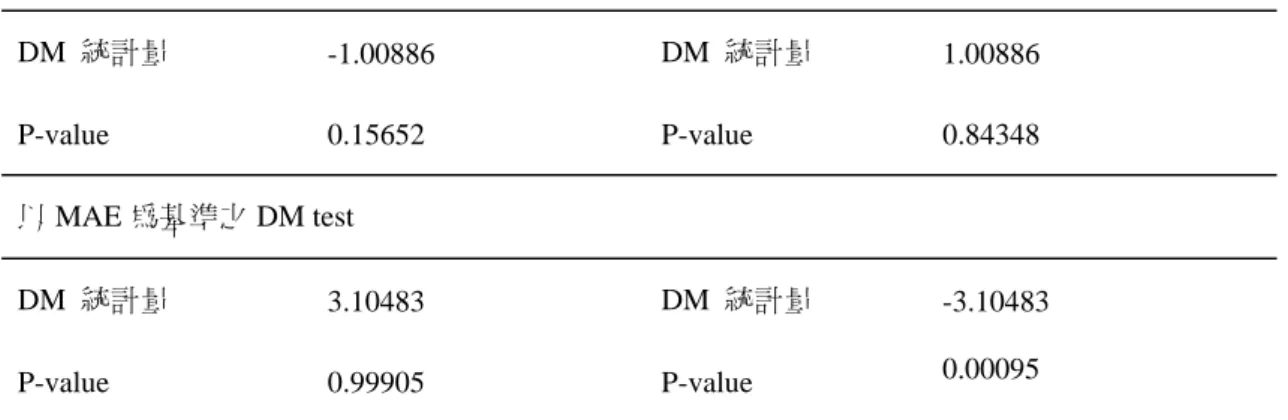 表  9.    1.  H 0 :預測能力ㄧ樣準確      H a : EGARCH 比 TAR-GARCH 準確預測波動  2. H 0 :預測能力ㄧ樣準確 Ha :TAR-GARCH 比 EGARCH 準確預測波動  以 MSE 為基準之 DM test  DM  統計量  -1.00886  DM  統計量  1.00886  P-value 0.15652  P-value  0.84348  以 MAE 為基準之 DM test  DM  統計量  3.10483  DM  統計量  -3.1
