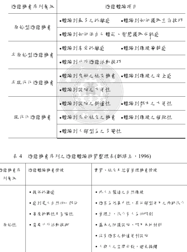 表 3  遊憩機會序列之遊憩體驗項目整理表(鄭琦玉，1996)  遊憩機會序列層級  遊憩體驗項目  ● 體驗到最多之孤離感  ● 體驗到如何獲取生存技巧 原始型遊憩機會  ● 體驗到如何依自己體能、智慧獲取成就感  ● 體驗到享受孤離感  ● 體驗到環境寧靜感  半原始型遊憩機會  ● 體驗到戶外遊憩活動技巧  ● 體驗到良好之社交機會 ● 體驗到環境之安全感  半現代化遊憩機會  ● 體驗到設施之方便性  ● 體驗到設施之舒適性  ● 體驗到都市之方便性  ● 體驗到充分社交之機會 ● 體驗到環境之複雜