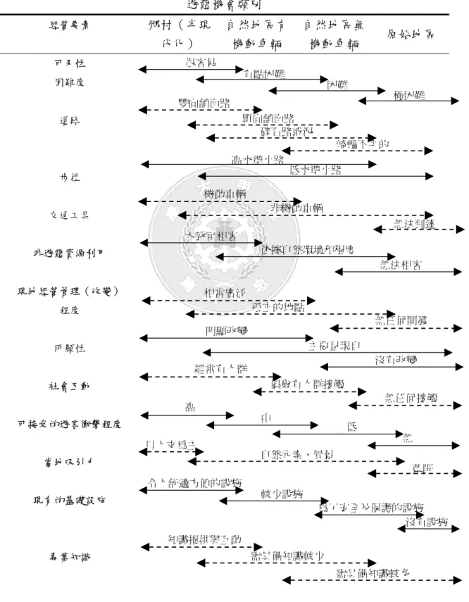 表 6  界定生態旅遊機會序列四要素  遊憩機會類別  經營要素  鄉村（半現 代化）  自然地區有機動車輛  自然地區無機動車輛  原始地區  可及性  困難度  道路  步徑  交通工具  非遊憩資源利用  現地經營管理（改變）  程度  明顯性  社會互動  可接受的遊客衝擊程度  當地吸引力  現有的基礎設施  專業知識  以人文為主 很容易 有點困難 困難 極困難 雙向舖面路單向舖面路碎石路或泥崎嶇不平的高水準小路低水準小路機動車輛非機動車輛 無法到達大致可相容依據自然環境和程度 無法相容 相當廣