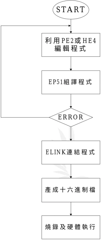 圖 6-1 程式發展流程圖 S T A R T利 用 P E 2 或 H E 4編 輯 程 式E P 5 1 組 譯 程 式E R R O RE L IN K 連 結 程 式產 成 十 六 進 制 檔燒 錄 及 硬 體 執 行