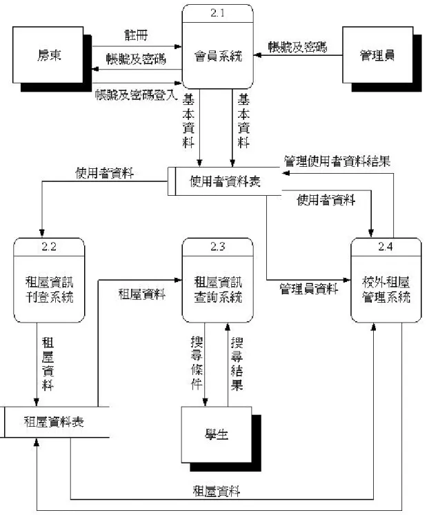圖 3.7  第 1 階校外租屋系統資料流程圖 