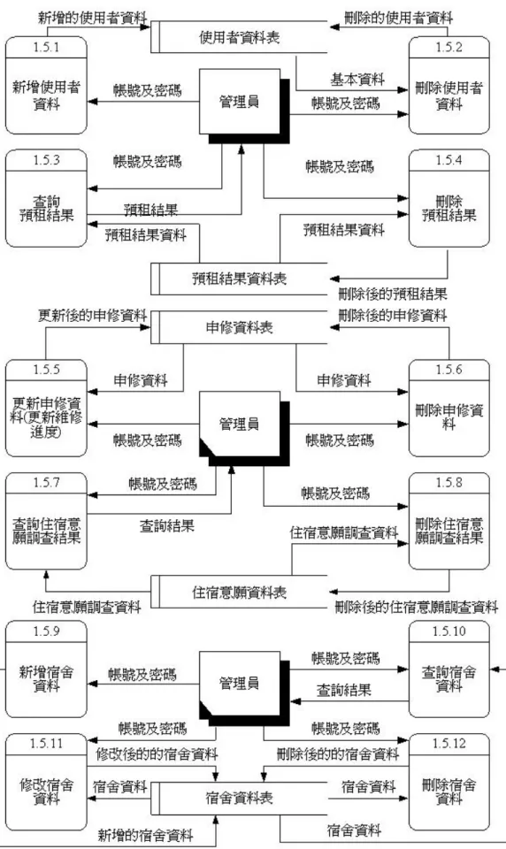 圖 3.12  第 2 階校內租屋管理系統資料流程圖 