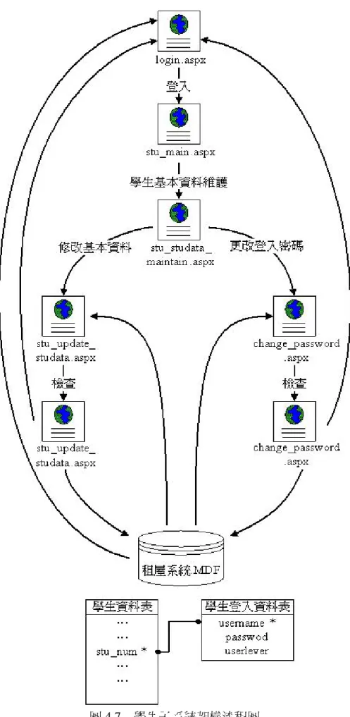 圖 4.7  學生子系統架構流程圖 