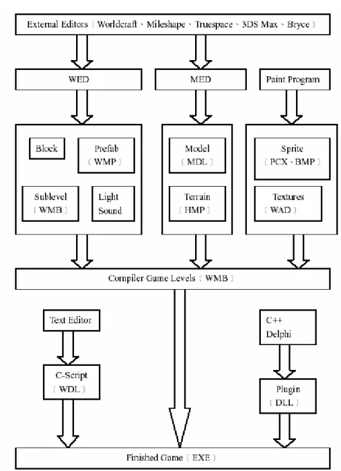 圖 5.1 3D GAME STUDIO 引擎架構圖 