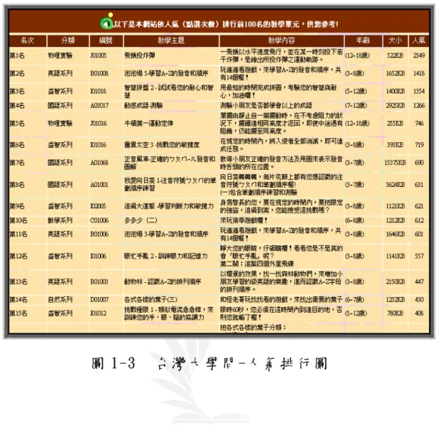 圖 1-3    台 灣 大 學 問 -人 氣 排 行 圖  