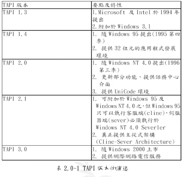表 2.0-1 TAPI 版本的演進  2.1 TAPI的介紹 