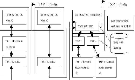 圖 2.1.1-1 TAPI與TSPI的系統架構圖  由圖中可看出當一個應用程式使用到TAPI時，不管是16位元32 位元的應 用程式均會呼叫到TAPI 的重態連結程式庫 —TAPI32.DLL(若為16 位元的應 用程式會先透過一中間轉換媒介”Thunk”，將16 位元轉換成32位元再呼叫 TAPI32.DLL)。而TAPI 的動態連結程式庫會將應用程式所發出的服務要求傳到 TAPI 伺服程式—TAPISRV.EXE，由TAPI伺能程式解譯其中的要求，再決定往下 向TSP 要求服務或直接處理回應，在這裡T