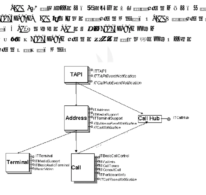 圖 2.1.2-3 TAPI 的物件關係