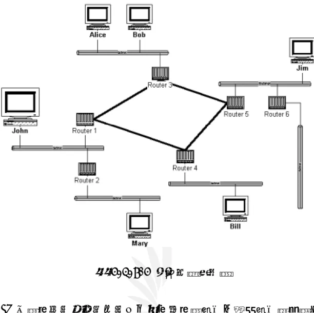 圖 2.1.4-2 實際的網路拓樸 IP 多點傳送建置的是輕型、工作階段傳輸模式，這種模式給會議使用者 的負擔相當小。利用IP 多點傳送時，使用者只需將一份資訊副本傳送到可送 達所有收件者的一個群組IP 位址即可。IP 多點傳送的設計會隨與會者人數的 增加而調適，使用者的增加並不會增加對應數量的頻寬。多點傳送還能大大降 低傳送伺服器的負載。藉由擴展樹形的建立，IP 多點傳送可以有效的傳送這 些一對多的資料流。在這樹型中，一個路由器到其它任何一個路由器都只有一 條路徑。只在當路徑分叉時，資料流才需要複製： 