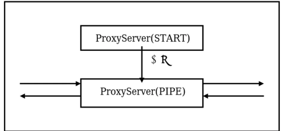 圖  3.2.3.2 ProxyServer狀態流程圖 