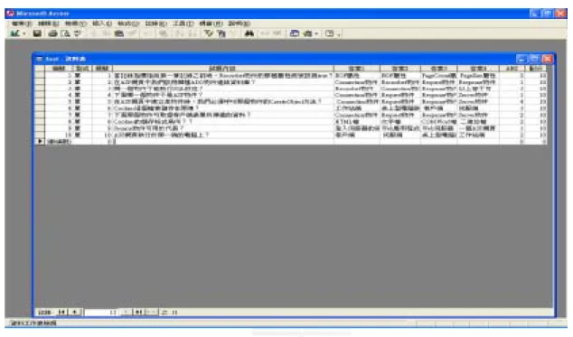 圖 4-9 是給使用者用來註冊登錄之用，系統會先判斷「身分證欄位」 及「學號」欄位是否已有人註冊，這兩個欄位具有唯一性，不可重覆性。 而姓名、密碼、e-mail、通訊地址、個人首頁、郵遞區號、性別、出生日 期等其他欄位則為一些個人資料。而此資料表也是用來讓註冊會員修改其 資料之用，如註冊會員想要更改其密碼或地址資料時,系統便會將此資料 表的資料更新。  4.2.2 考題資料表                              圖 4-10 考題資料檔          圖 4-10 是考題資料表用來