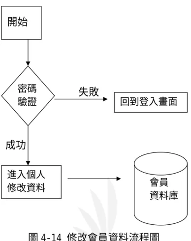 圖 4-14 修改會員資料流程圖  修改會員之密碼驗證程式設計如下: 