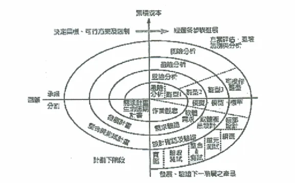 圖 3.3  螺旋模式之開發程序  5.  極端軟體製程 (Extreme Programming，以下簡稱 XP)：針對中小 型軟體開發團隊在面臨模糊或快速改變的需求時，所導入的一 種精簡方法。它是一種軟體開發的規約，要導入 XP，就必須做 到某些特定的事。例如不用考慮是否要寫測試程式  –  如果不 寫，便就不是在用 XP 開發，以分析、測試、編碼、設計為流程， 不停地修正來應付專案的改變(註 2)。以下分別說明 XP 的十二 個核心要素。  通盤規劃：按照業務的輕重緩急和風險，快速訂出專案的範 圍。 