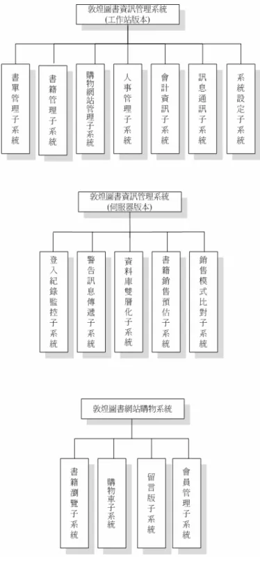 圖 3.33  系統架構圖 