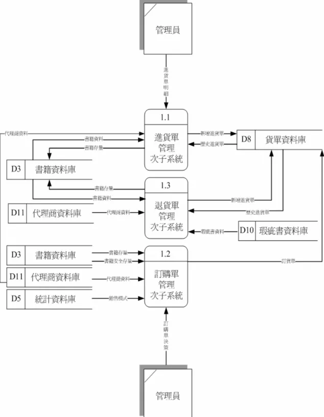 圖 3.36  書單管理子系統資料流程圖 