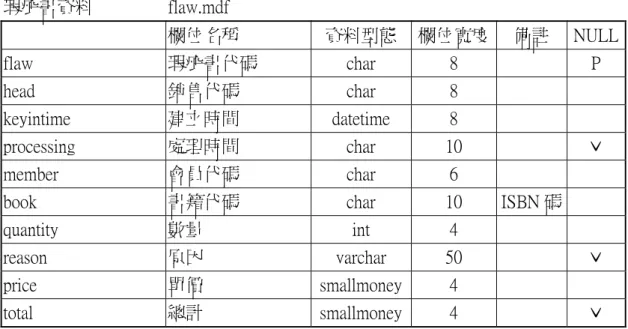 表 3.10  瑕疵書資料表 