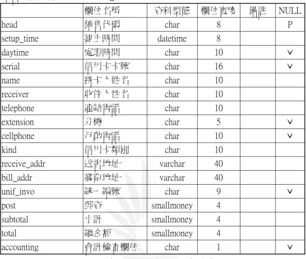 表 3.19  銷售統計資料明細表 
