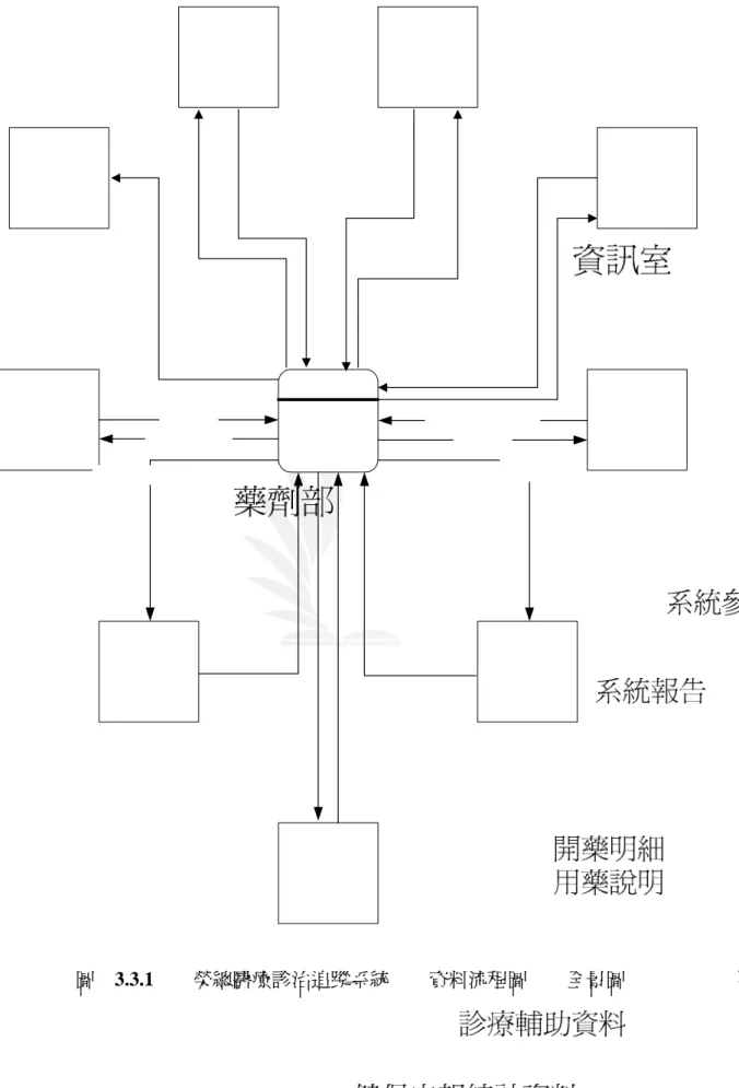 圖 3.3.1  榮總醫療診治追蹤系統        資料流程圖        全景圖 