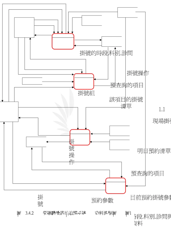 圖  3.4.2   榮總醫療診治追蹤系統        資料流程圖        圖1 