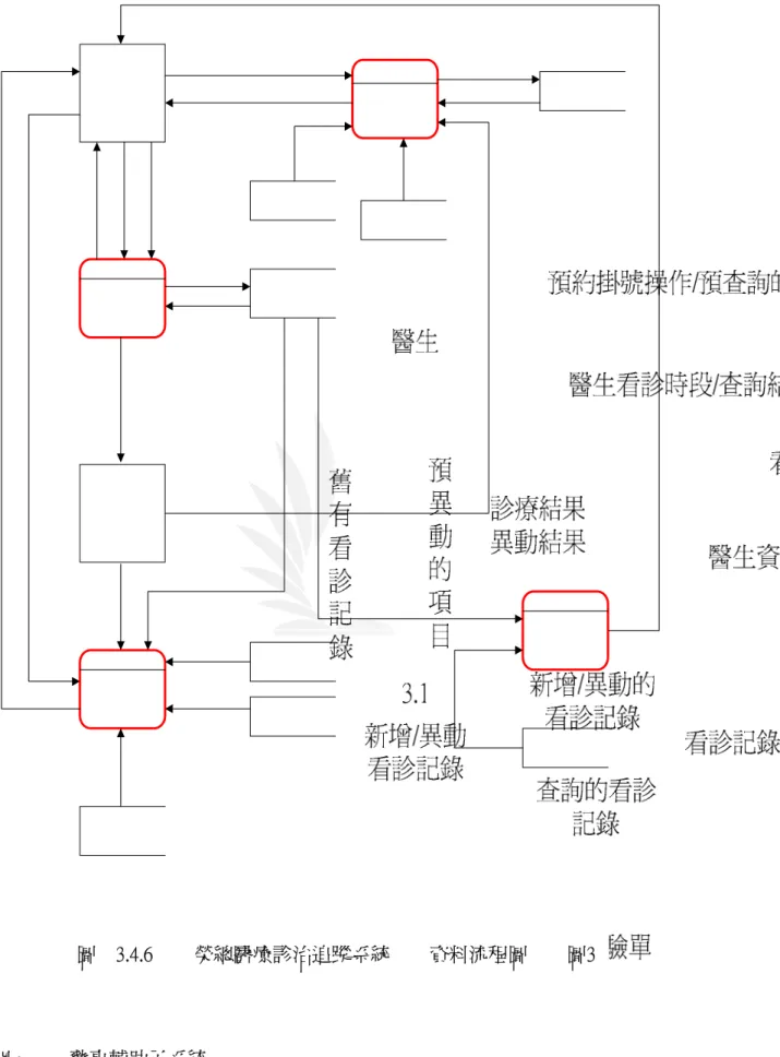 圖  3.4.6   榮總醫療診治追蹤系統        資料流程圖        圖3 