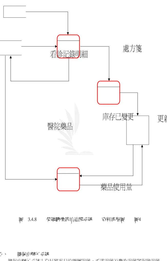 圖  3.4.8   榮總醫療診治追蹤系統        資料流程圖        圖4 