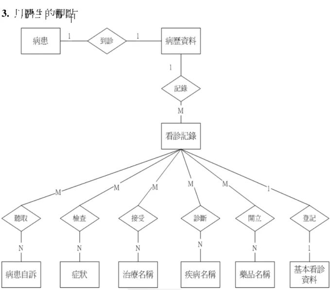 圖 4.1.4 以醫生作為觀點的實體關聯圖 