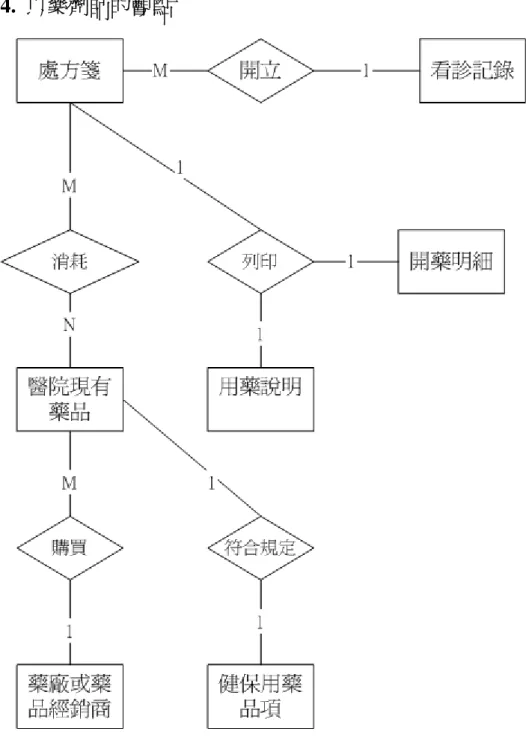 圖 4.1.5 以藥劑師作為觀點的實體關聯圖 