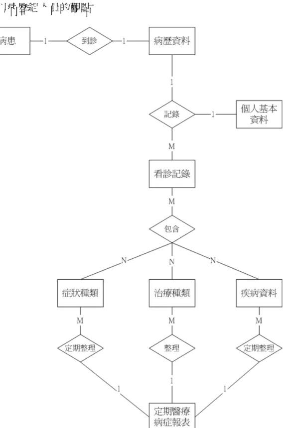 圖 4.1.6 以病歷管理人員作為觀點的實體關聯圖 