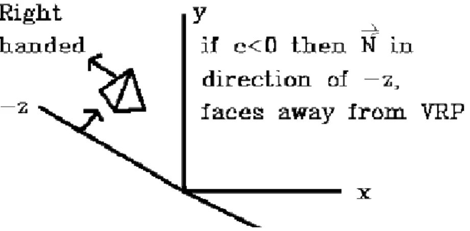 Figure 6 Back-face culling from a right-handed system. VRP = Vector Reference Point 