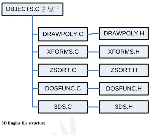 Figure 2 3D Engine file structure 