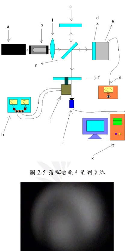圖 2-5 薄膜熱應力量測系統 