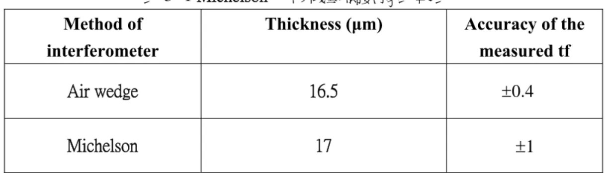 表 3- 1 Michelson 干涉儀量測數據比較表  Method of 