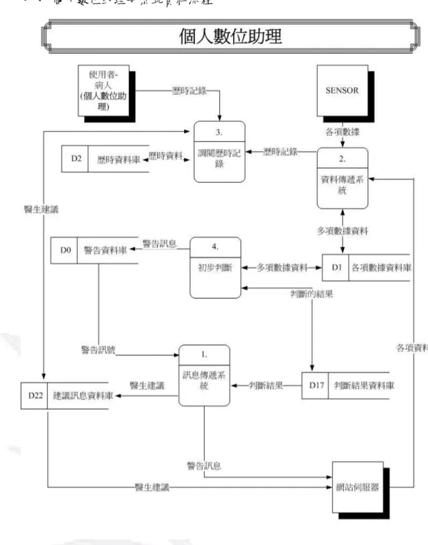 圖 3.3  個人數位助理子系統資料流程圖 