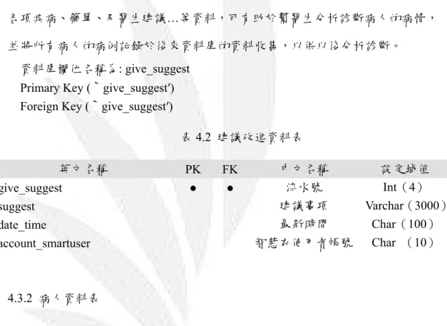 表 4.2  建議改進資料表  英文名稱  PK  FK  中文名稱  設定域值  give_suggest  ●  ●  流水號 Int（4）  suggest   建議事項 Varchar（3000） date_time   最新時間 Char（100）  account_smartuser   智慧衣使用者帳號 Char  （10）  4.3.2  病人資料表  本系統的病人資料表主要是詳細的指出所有醫院病人的個人資料以及病人 的病例等各方資訊，像是年齡、性別、血型…等因素，可有助於幫醫生可從舊友 的