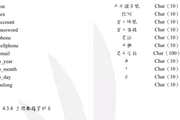 表 4.5  生理數據資料表  英文名稱  PK  FK  中文名稱  設定域值  account_smartuser  ●  ●  流水號 Char（10）  heart   心跳 Char（10）  breathe   呼吸 Char（10）  blood   血壓 Char（10）  temperature   溫度 Char（10）  ECG   心電圖 Char（10）  date_time   最新時間 Char（10）  belong   Char（10）  nowbody   靜、動態 Ch